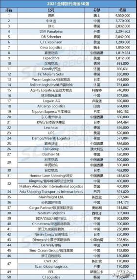 2021全球海运、空运货代企业50强榜单揭晓