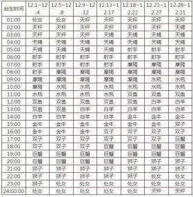 12月出生上升星座查询表