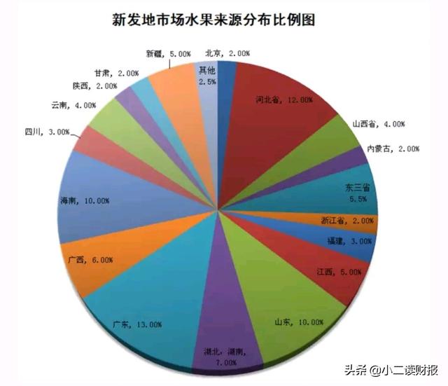 全国六大一级水果批发市场盘点