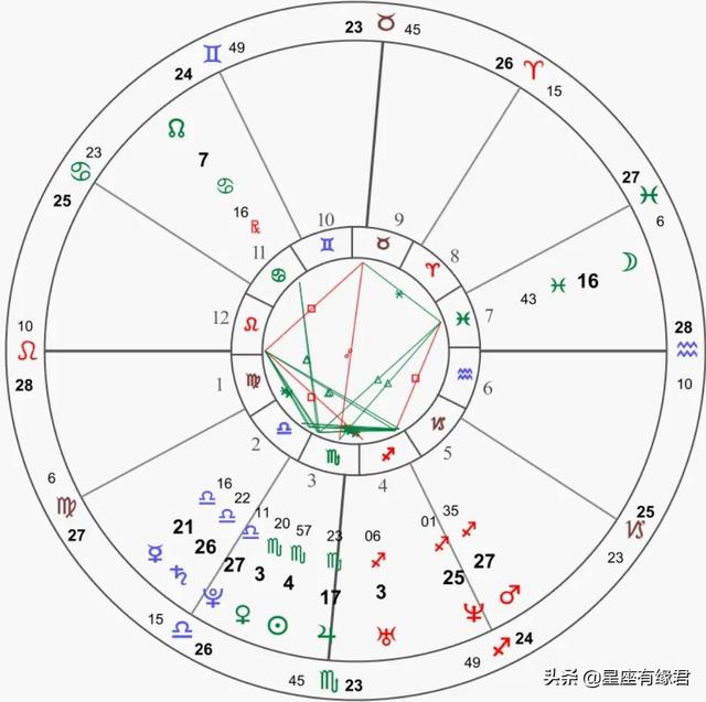 星座到底依据阳历还是阴历？