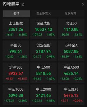 A股收跌银行股逆市上扬